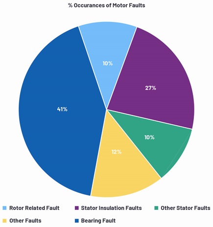 Percent of occurrences of failed motor components
