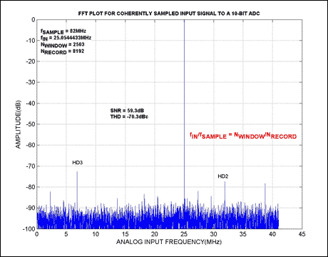 Figure 1. The results for a coherently sampled waveform. Given that NWINDOW/NRECORD is irreducible, and NRECORD is a power of 2, an odd number for NWINDOW will always produce an irreducible2 ratio in the FFT analysis. The conditions for coherent sampling were met by choosing fIN = 25.0544433MHz, fSAMPLE = 82MHz, NRECORD = 8192, NWINDOW = 2503. The input test tone was computed by using a tone (25MHz) close to the desired frequency, calculating the resulting value for NWINDOW = fIN/fSAMPLE x NRECORD, and choosing a prime number (best choice to ensure an irreducibility) close to the calculated value for NWINDOW. The closest prime number in this case is 2503. With the prime number determined, the input frequency can be calculated by f<sub loading=