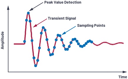 Oversampling is required for time domain peak value detection of a transient signal