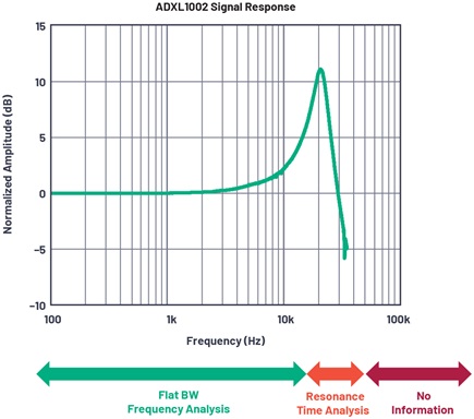 The ADXL1002 accelerometers