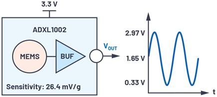 The full-scale output signal of the ADXL1002