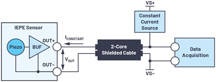 Only a 2-wire cable is needed to interface with the IEPE sensor