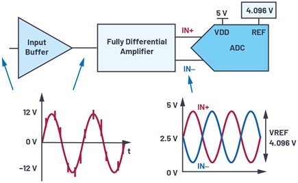 Signal conditioning in the analog front end