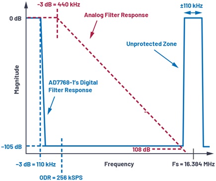  The overall filter responses of the Example 2 signal chain