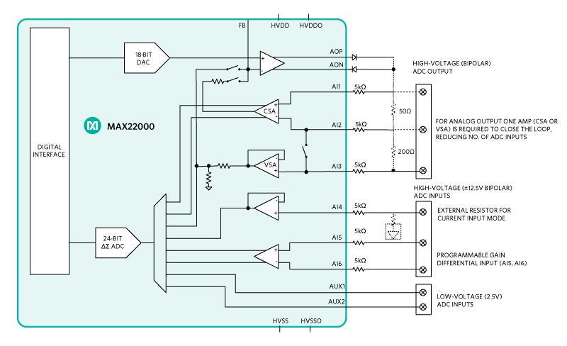 Figure 2. The MAX22000 as an analog IO.