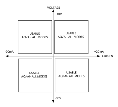 Figure 3. Four-quadrant voltage/current application.