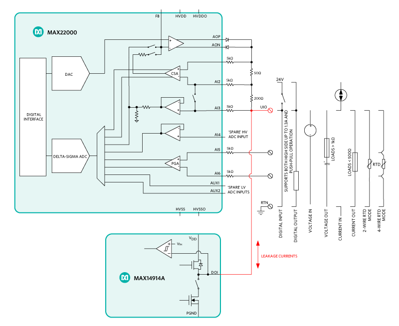Figure 5. Leakage currents from MAX14914A at the terminal of the configurable IO using MAX22000 and MAX14914A.