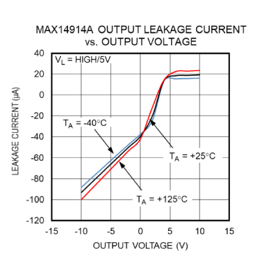 Figure 6. MAX14914A output leakage (VL = HIGH/5V).