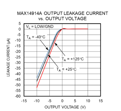 Figure 7. MAX14914A output leakage (V<sub loading=