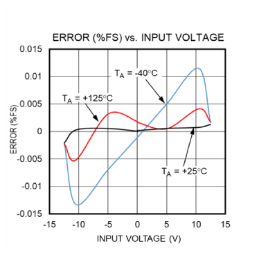 Figure 10. Error (%FSR) performance for analog input voltage mode at different temperatures.