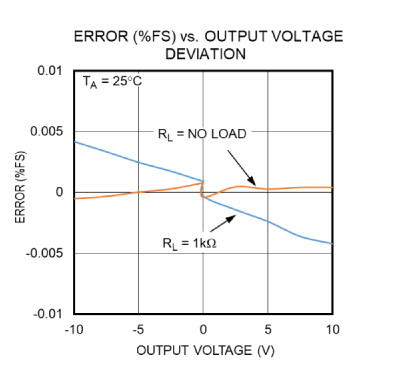 Figure 12. Error (%FSR) for analog voltage output at different loads with calibration performed with no load.