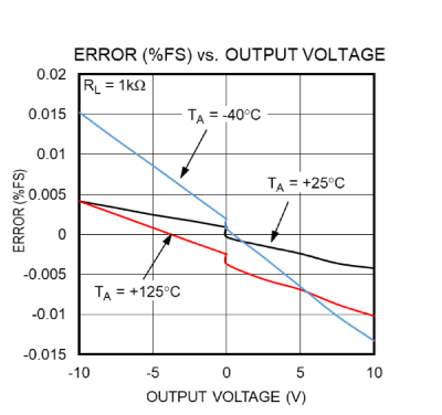 Figure 13.  Error (%FSR) for analog voltage output at different temperatures with 1kΩ load.