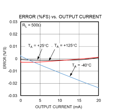 Figure 17. Error (%FSR) for analog current output at different temperatures with a 500Ω load and positive loop currents.