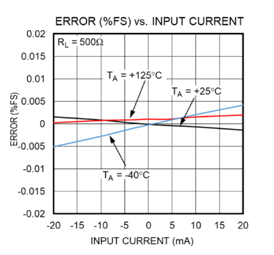 Figure 19. Error (%FSR) for analog current output at different temperatures with a 500Ω load.