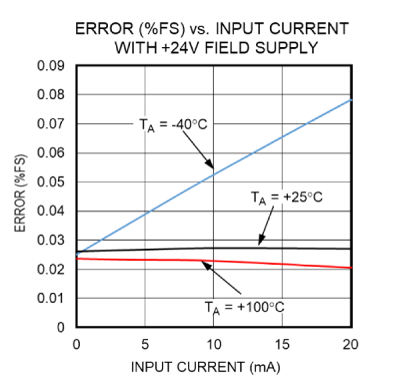 Figure 21. Error (%FSR) performance at different temperatures.