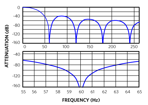Figure 9. The frequency response of a 3rd order Sinc filter (Sinc3).