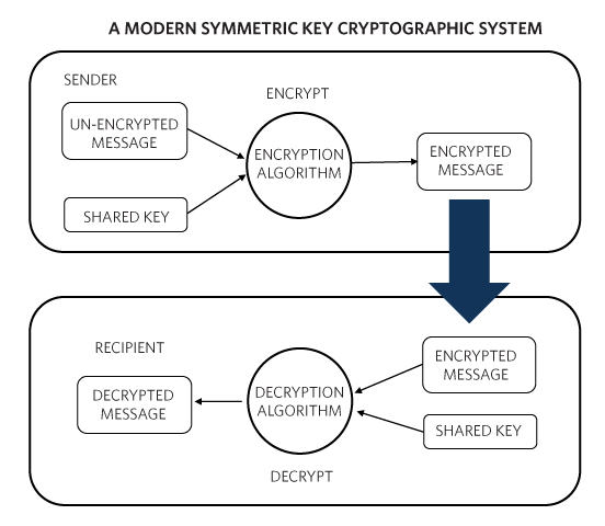 Figure 2.  Modern symmetric key cryptographic system provides a greater level of security.