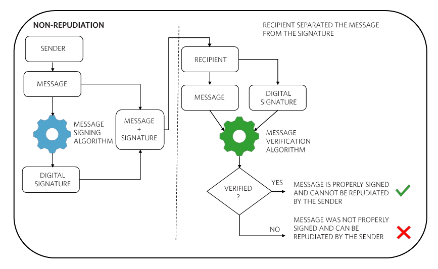 Figure 6. The non-repudiation process includes digital signature generation, transmission and verification.