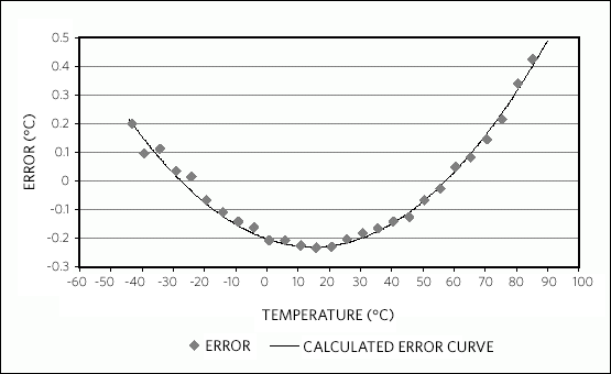 Figure 1. DS1631 measured error and calculated error