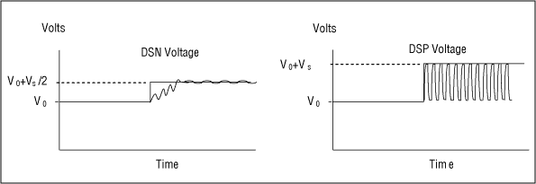 Figure 5. DSN and DSP signal for fundamental data-slicing threshold formation.