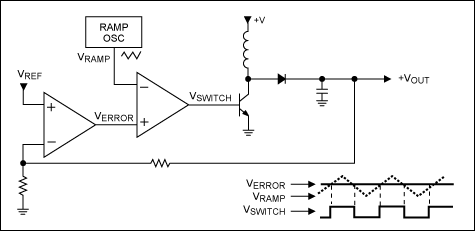 Figure 7. Varying error signal generates a pulse-width-modulated switch signal.