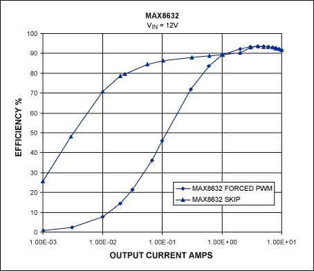 Figure 15. Efficiency with and without skip mode
