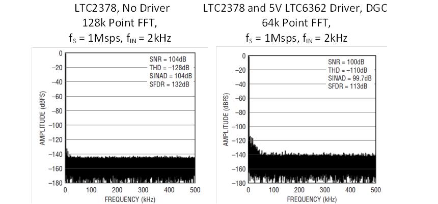LTC2378 FFT DGC and No DGC