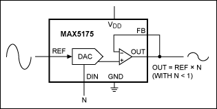 Figure 2. A multiplying DAC produces the product of the digital input and an AC-reference signal.