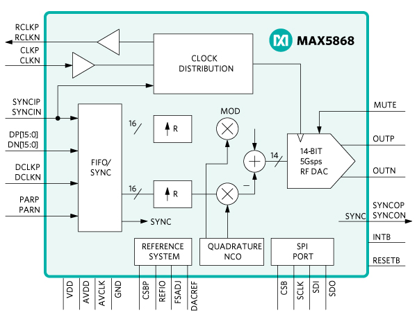 MAX5868 Simplified Block Diagram.