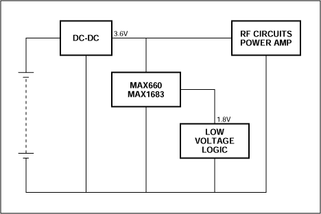 Figure 1. In a typical divide-by-2 application, the charge-pump IC lowers 3.6V to 1.8V for use by low-voltage logic.