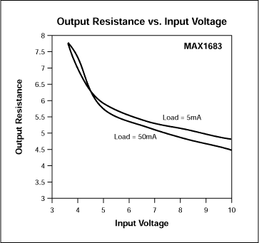 Figure 3. Output resistance for a /2 charge pump decreases with increasing input voltage for the MAX1683 (a) and MAX660 (b).