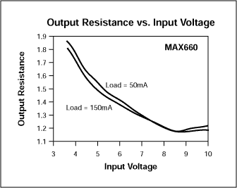 Figure 3. Output resistance for a /2 charge pump decreases with increasing input voltage for the MAX1683 (a) and MAX660 (b).