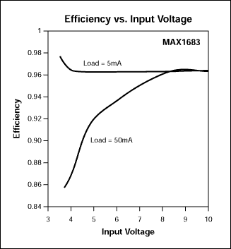 Figure 4. Efficiency for a /2 charge pump varies with input voltage and load current for the MAX1683 (a) and MAX660 (b).