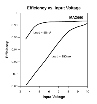 Figure 4. Efficiency for a /2 charge pump varies with input voltage and load current for the MAX1683 (a) and MAX660 (b).