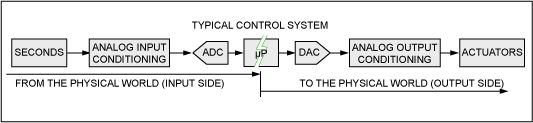 Figure 3. Splitting the MEMS market place by input and output function.