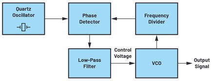 Block diagram of a phase-locked loop