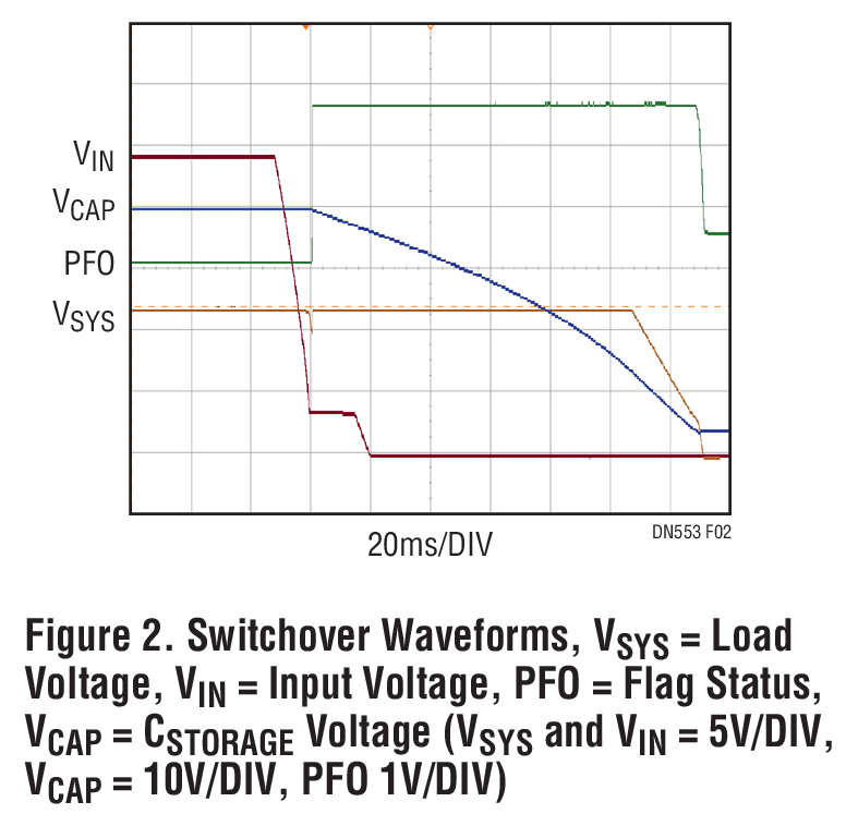 Figure 2. Switchover Waveforms, Vsys = Load Voltage, Vin = Input Voltage, PFO = Flag Status,Vcap = Cstorage5 Voltage (Vsys and Vin = 5V/DIV, Vcap =10V/DIV, PF0 1V/DIV)