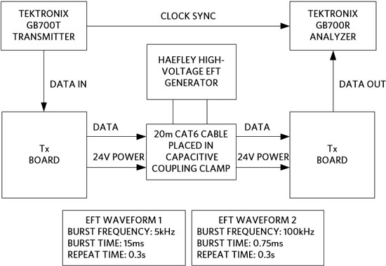 EFT test block diagram.