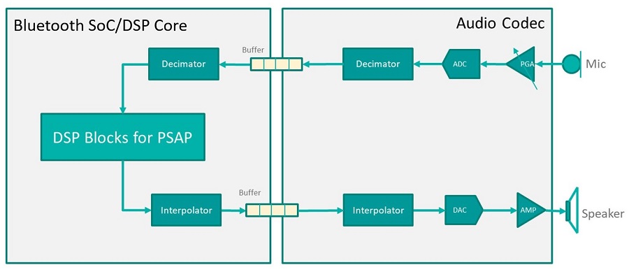 Figure 1. A typical Audio System view for PSAP.