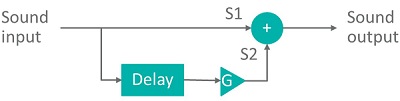 Figure 3. Simplified signal model for two sounds.