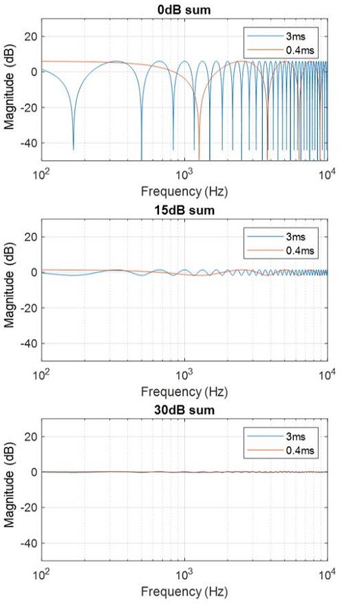 Figure 4. Frequency response of sum of two sounds based on the simplified signal model.