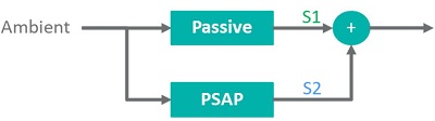 Figure 5. Conventional PSAP solution.