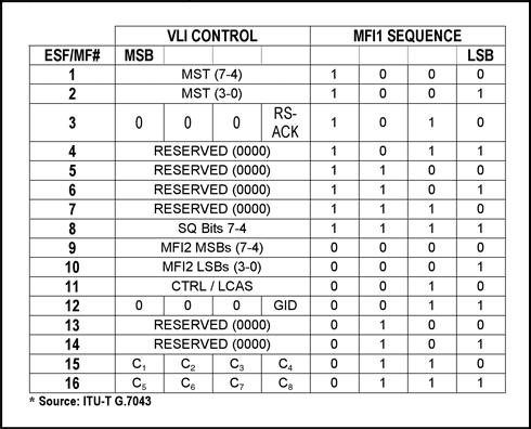 图6. DS1/E1中的VCAT开销字节定义
