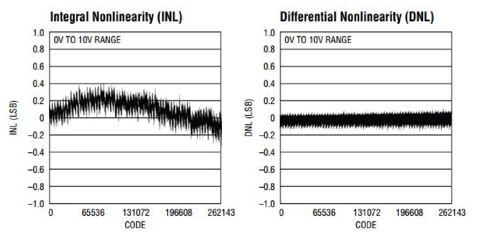 Figure 1. Typical INL and DNL of the LTC2758