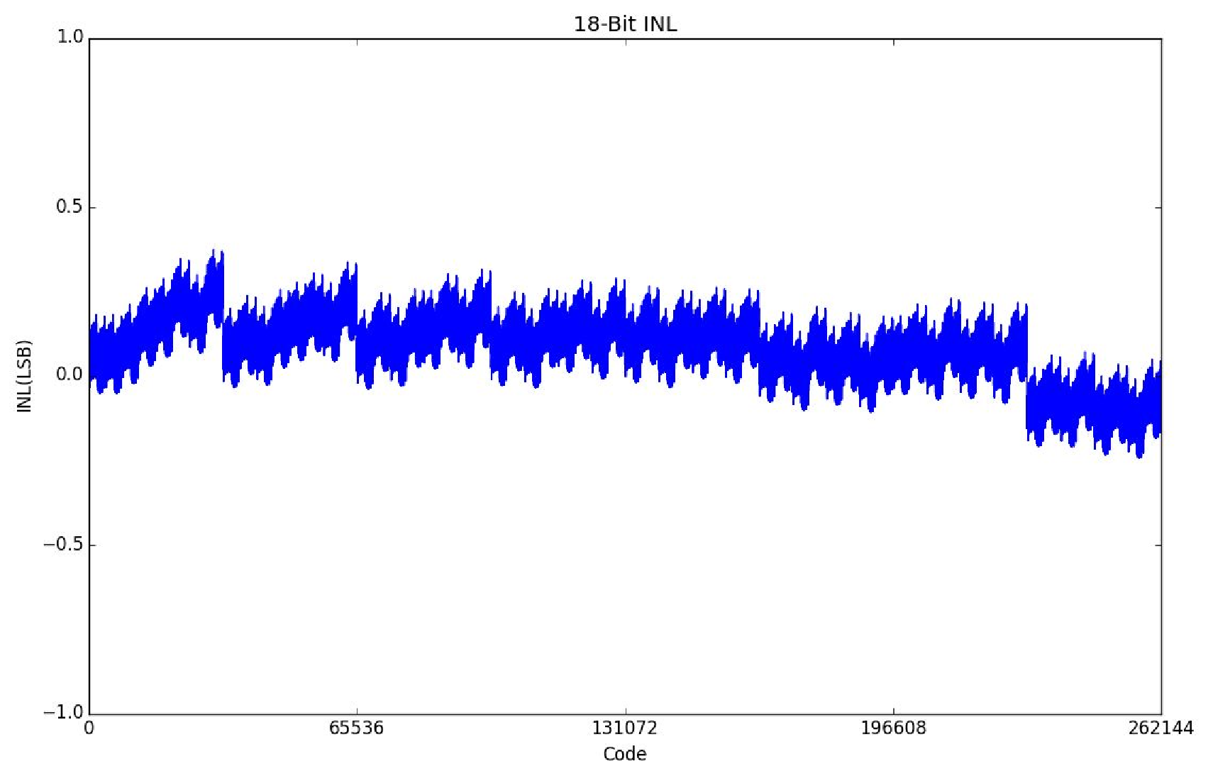 Figure 2. Very Close INL to be 20-Bits Capable