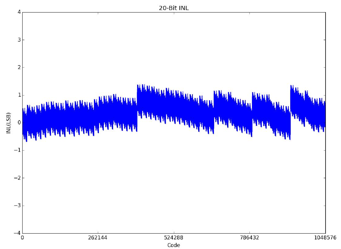 Figure 8. INL graph of the 20-bit DAC in Figure 6. Measured with the HP3458A.