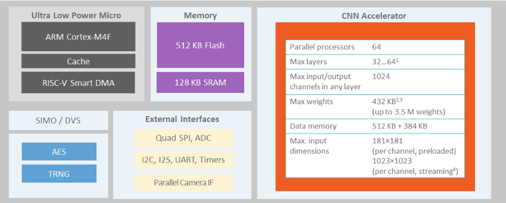 Figure 1. The architecture of the MAX78000.