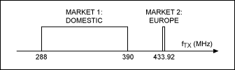 Figure 2. Relative positions of domestic and European low-band frequencies.