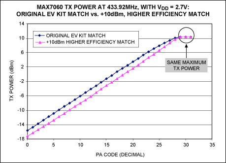 Figure 4. TX power comparison, original match vs. new match/filter for +10dBm.