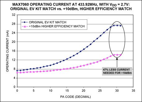 Figure 5. Decreased operating current with new match/filter for +10dBm.
